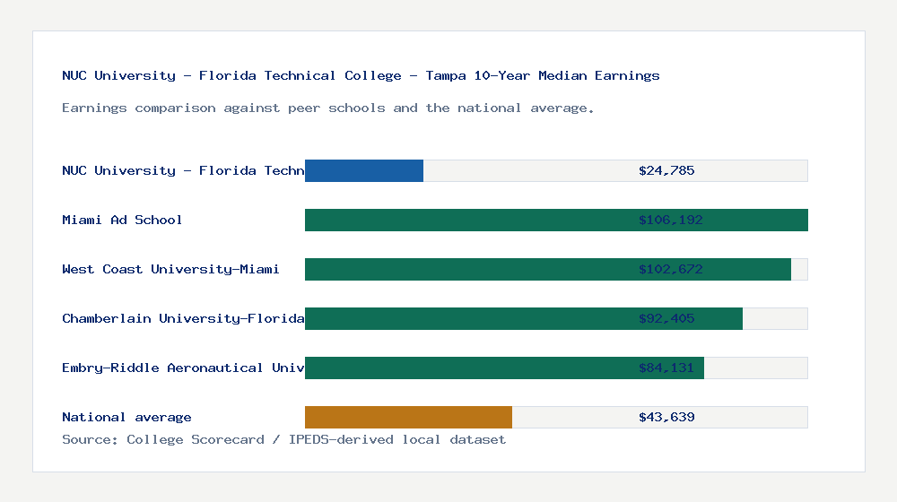 NUC University - Florida Technical College - Tampa earnings comparison bar chart - $24,785 median 10-year earnings compared with peer schools and the national average