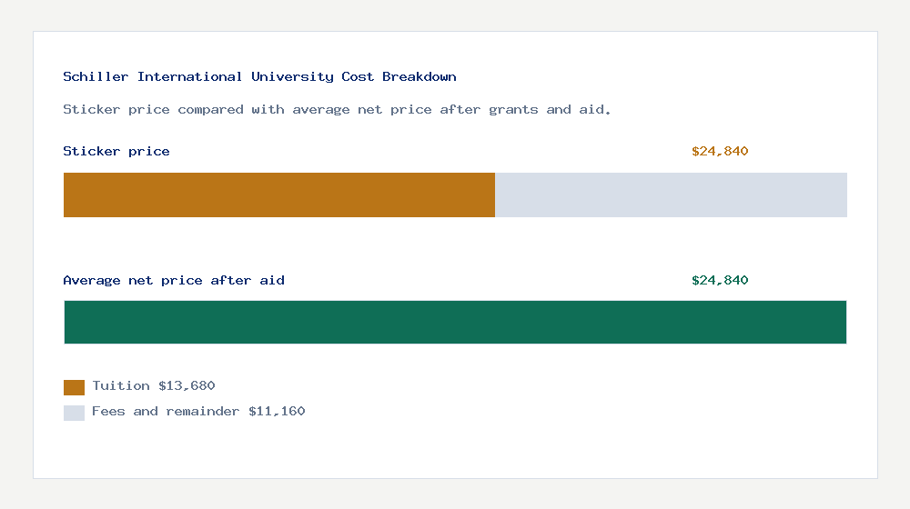 Schiller International University cost of attendance breakdown - $13,680 tuition vs $24,840 average net price after financial aid