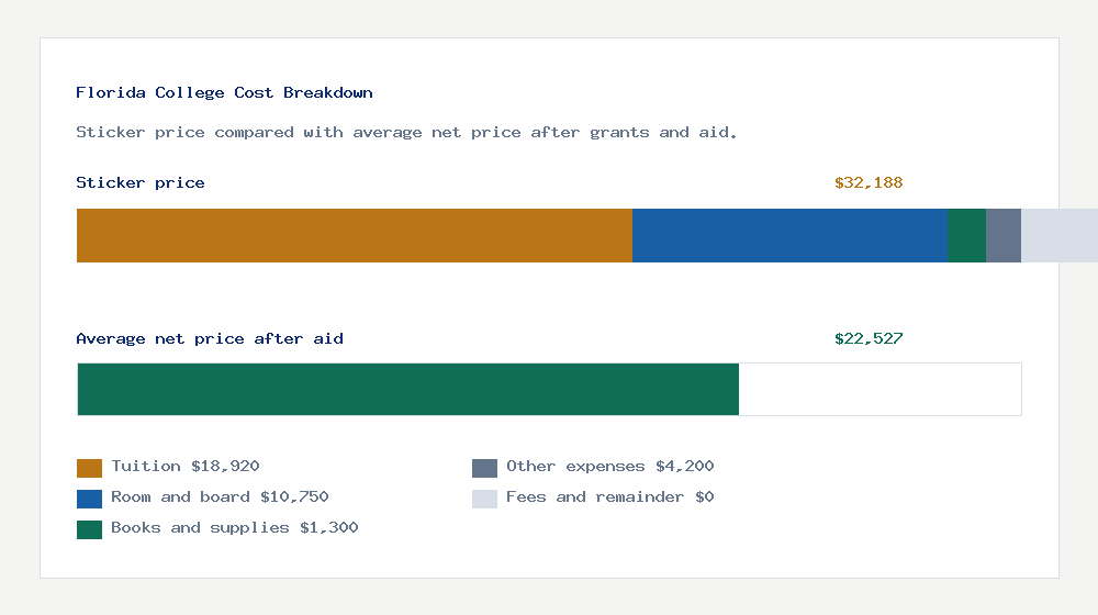 Florida College cost of attendance breakdown - $18,920 tuition vs $22,527 average net price after financial aid
