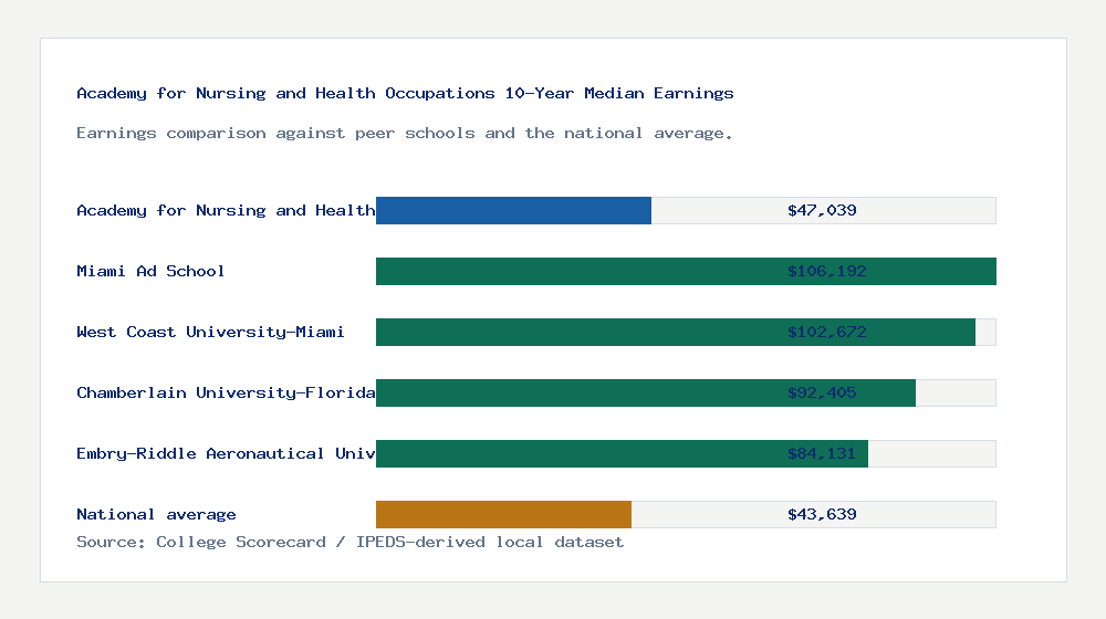 Academy for Nursing and Health Occupations earnings comparison bar chart - $47,039 median 10-year earnings compared with peer schools and the national average