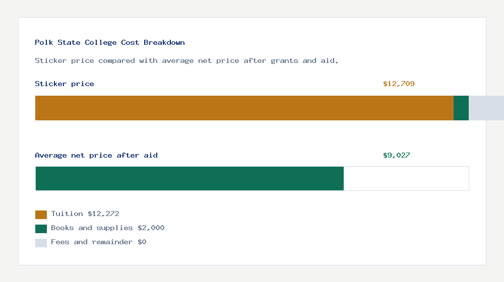 Polk State College cost of attendance breakdown - $12,272 tuition vs $9,027 average net price after financial aid