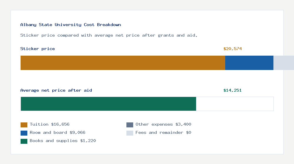 Albany State University cost of attendance breakdown - $16,656 tuition vs $14,251 average net price after financial aid