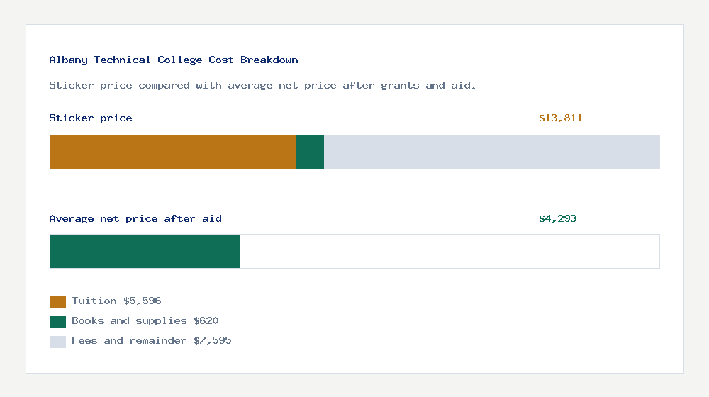 Albany Technical College cost of attendance breakdown - $5,596 tuition vs $4,293 average net price after financial aid