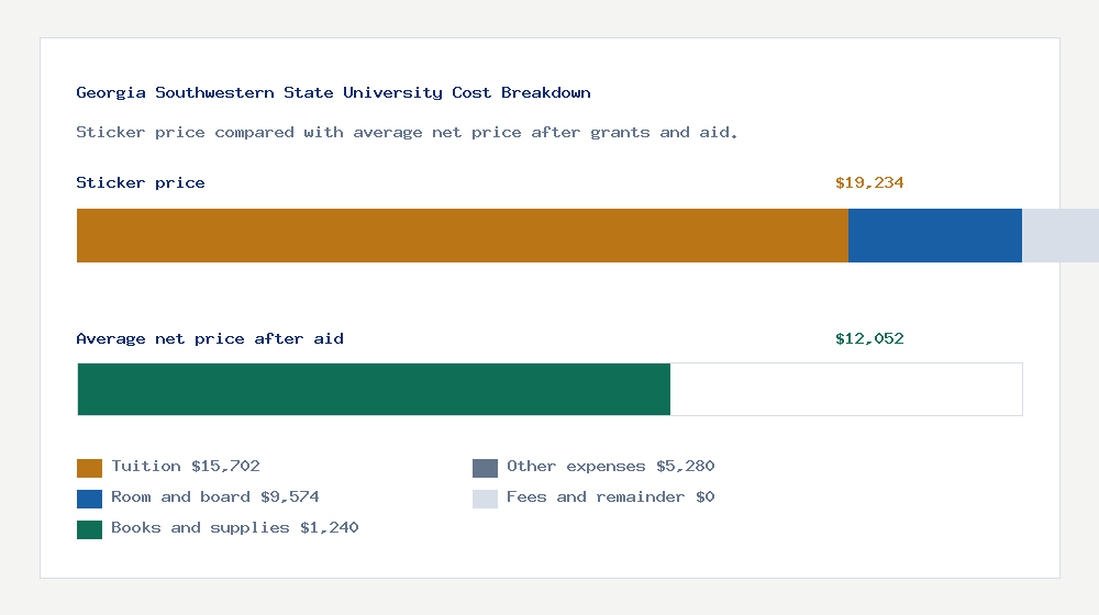 Georgia Southwestern State University cost of attendance breakdown - $15,702 tuition vs $12,052 average net price after financial aid