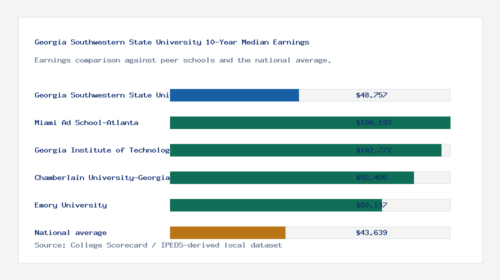Georgia Southwestern State University earnings comparison bar chart - $48,757 median 10-year earnings compared with peer schools and the national average