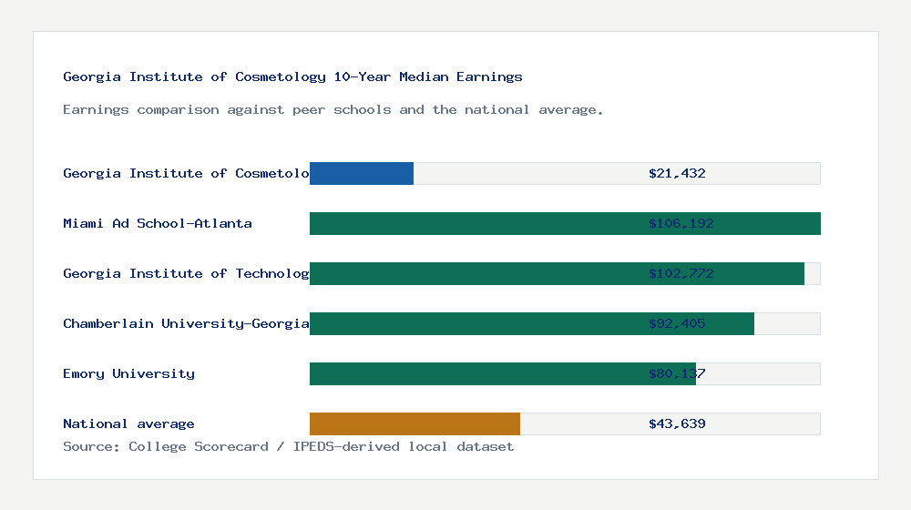 Georgia Institute of Cosmetology earnings comparison bar chart - $21,432 median 10-year earnings compared with peer schools and the national average