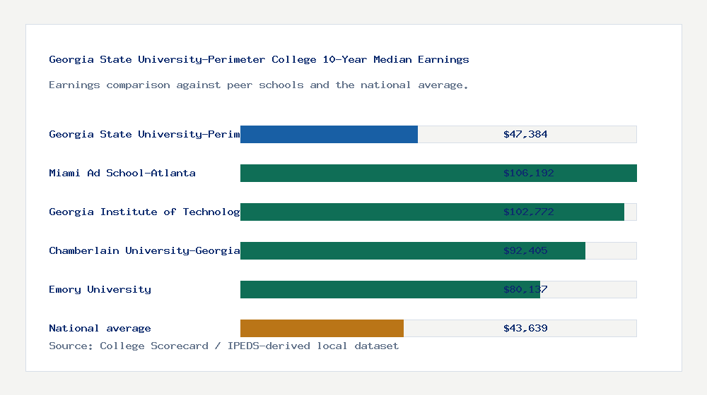 Georgia State University-Perimeter College earnings comparison bar chart - $47,384 median 10-year earnings compared with peer schools and the national average