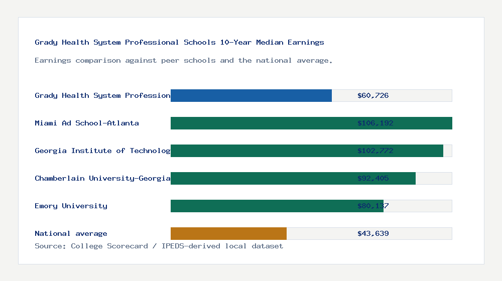 Grady Health System Professional Schools earnings comparison bar chart - $60,726 median 10-year earnings compared with peer schools and the national average
