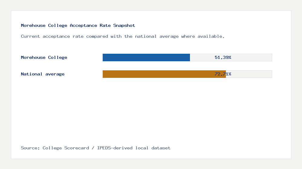 Morehouse College acceptance rate chart showing 51.39% acceptance rate compared with the national average