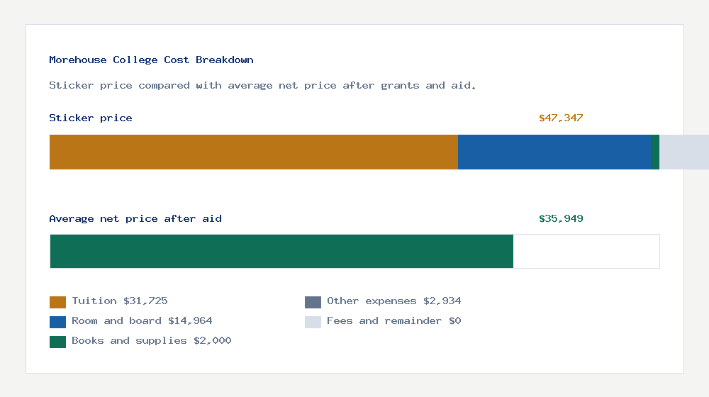 Morehouse College cost of attendance breakdown - $31,725 tuition vs $35,949 average net price after financial aid