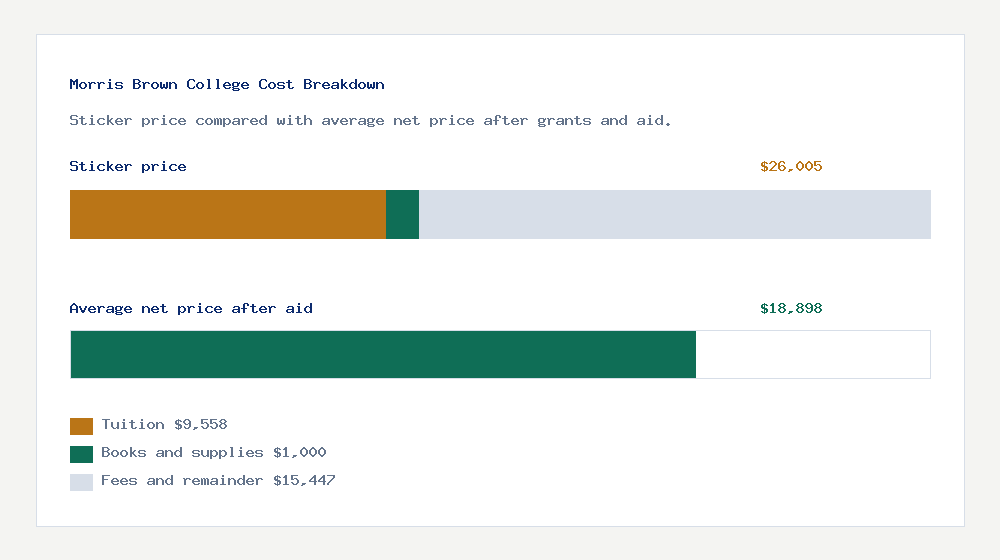 Morris Brown College cost of attendance breakdown - $9,558 tuition vs $18,898 average net price after financial aid