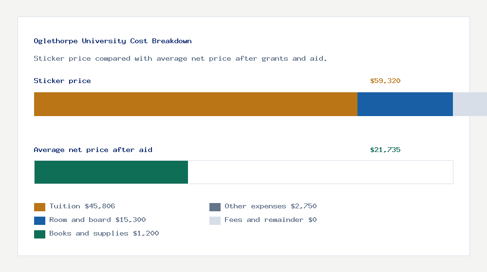 Oglethorpe University cost of attendance breakdown - $45,806 tuition vs $21,735 average net price after financial aid