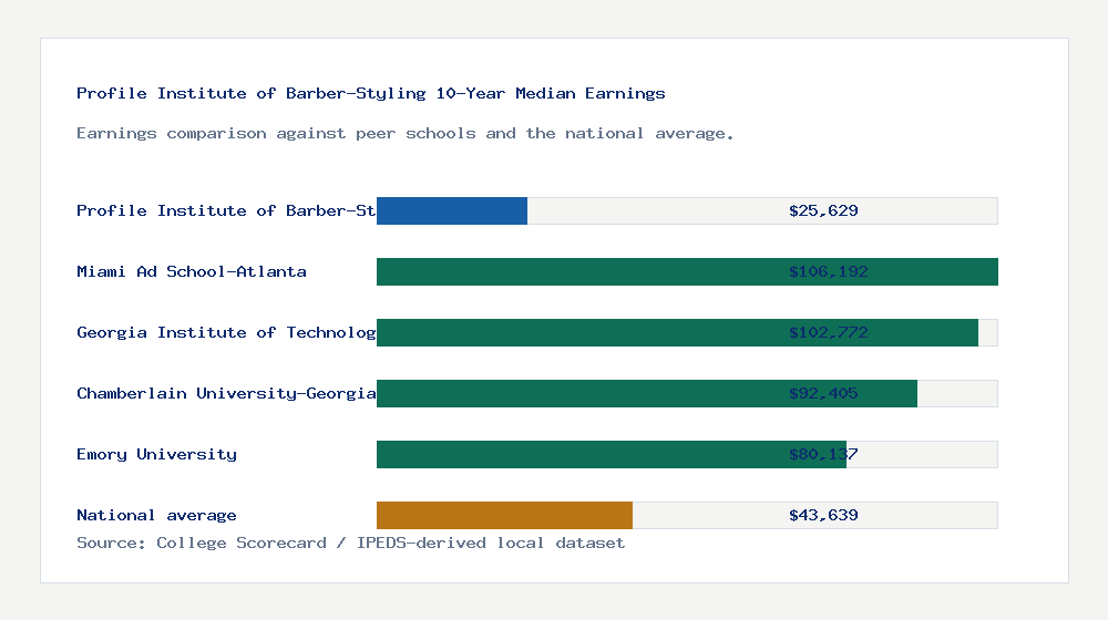 Profile Institute of Barber-Styling earnings comparison bar chart - $25,629 median 10-year earnings compared with peer schools and the national average