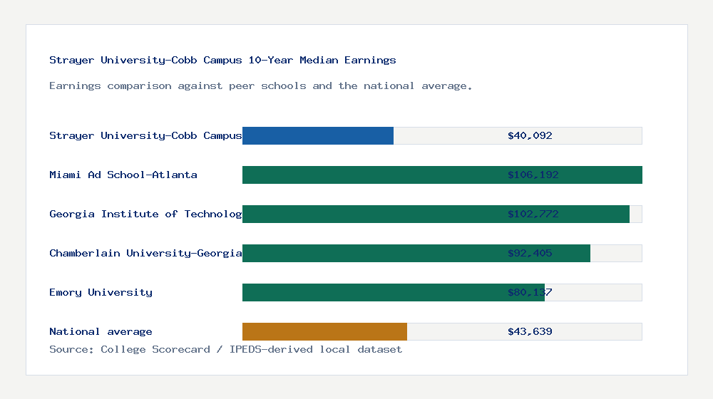 Strayer University-Cobb Campus earnings comparison bar chart - $40,092 median 10-year earnings compared with peer schools and the national average