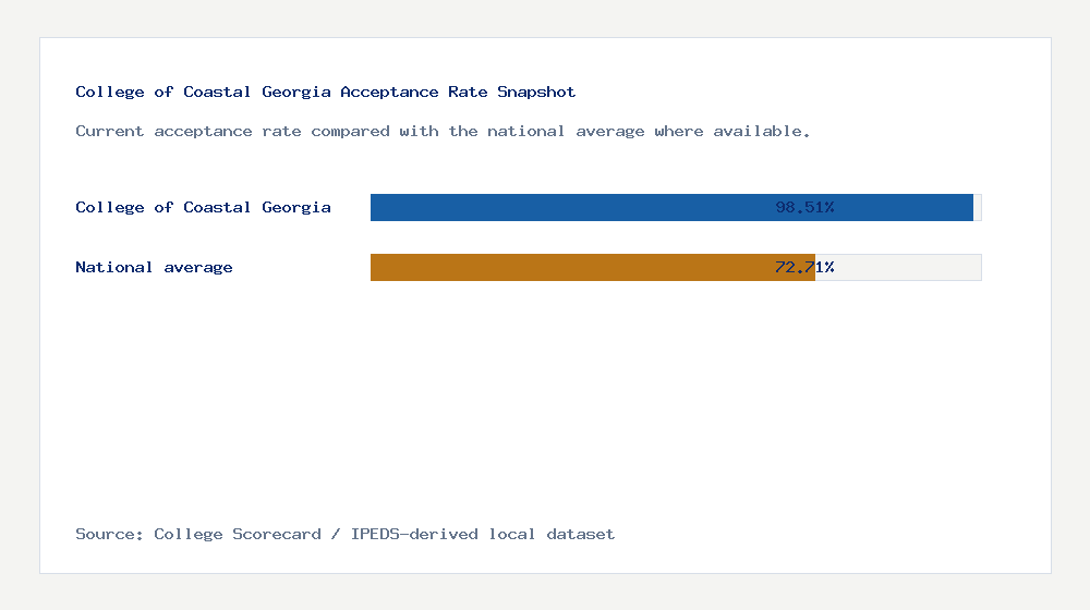 College of Coastal Georgia acceptance rate chart showing 98.51% acceptance rate compared with the national average