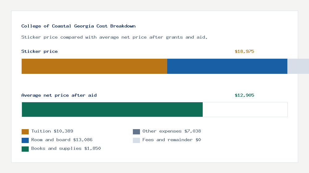 College of Coastal Georgia cost of attendance breakdown - $10,389 tuition vs $12,905 average net price after financial aid