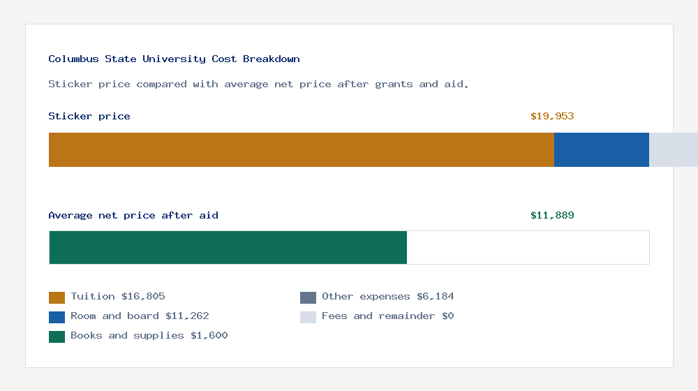 Columbus State University cost of attendance breakdown - $16,805 tuition vs $11,889 average net price after financial aid