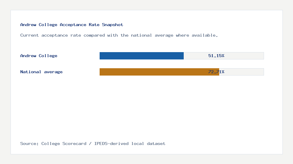 Andrew College acceptance rate chart showing 51.15% acceptance rate compared with the national average