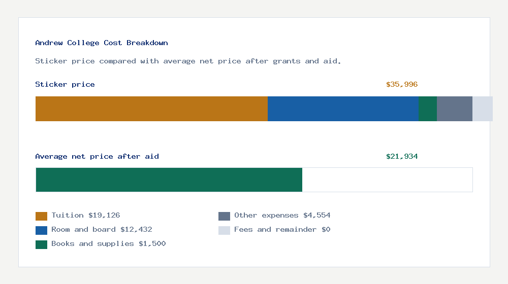 Andrew College cost of attendance breakdown - $19,126 tuition vs $21,934 average net price after financial aid