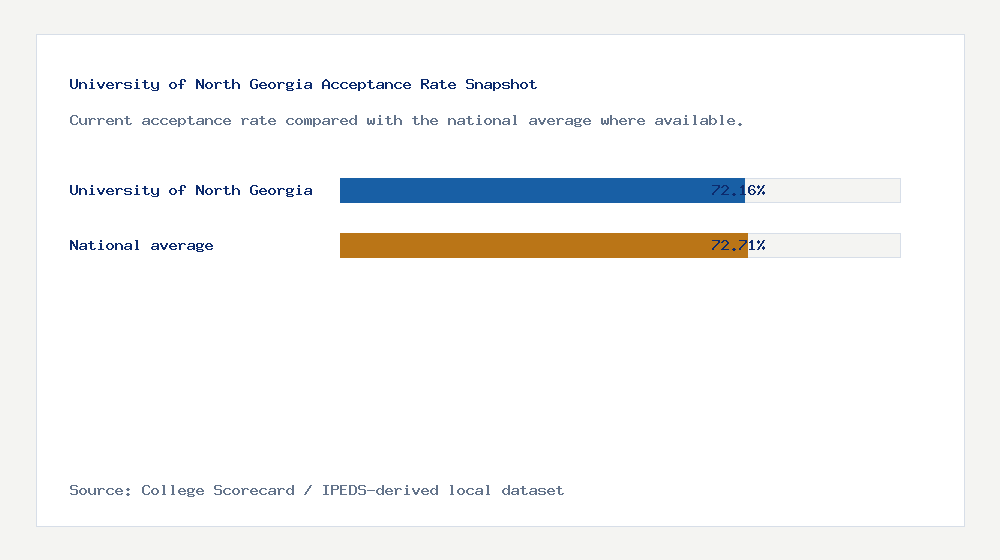 University of North Georgia acceptance rate chart showing 72.16% acceptance rate compared with the national average