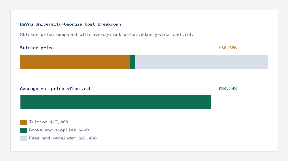 DeVry University-Georgia cost of attendance breakdown - $17,488 tuition vs $30,243 average net price after financial aid