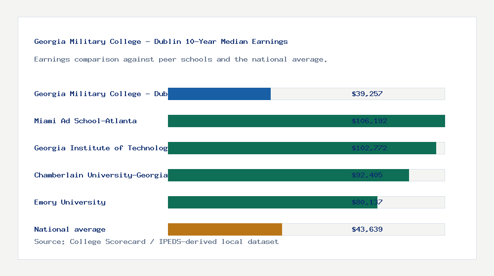Georgia Military College - Dublin earnings comparison bar chart - $39,257 median 10-year earnings compared with peer schools and the national average