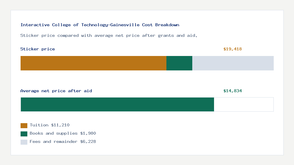 Interactive College of Technology-Gainesville cost of attendance breakdown - $11,210 tuition vs $14,834 average net price after financial aid