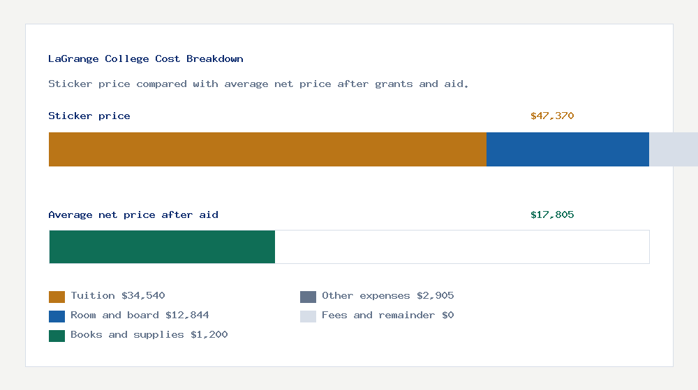 LaGrange College cost of attendance breakdown - $34,540 tuition vs $17,805 average net price after financial aid