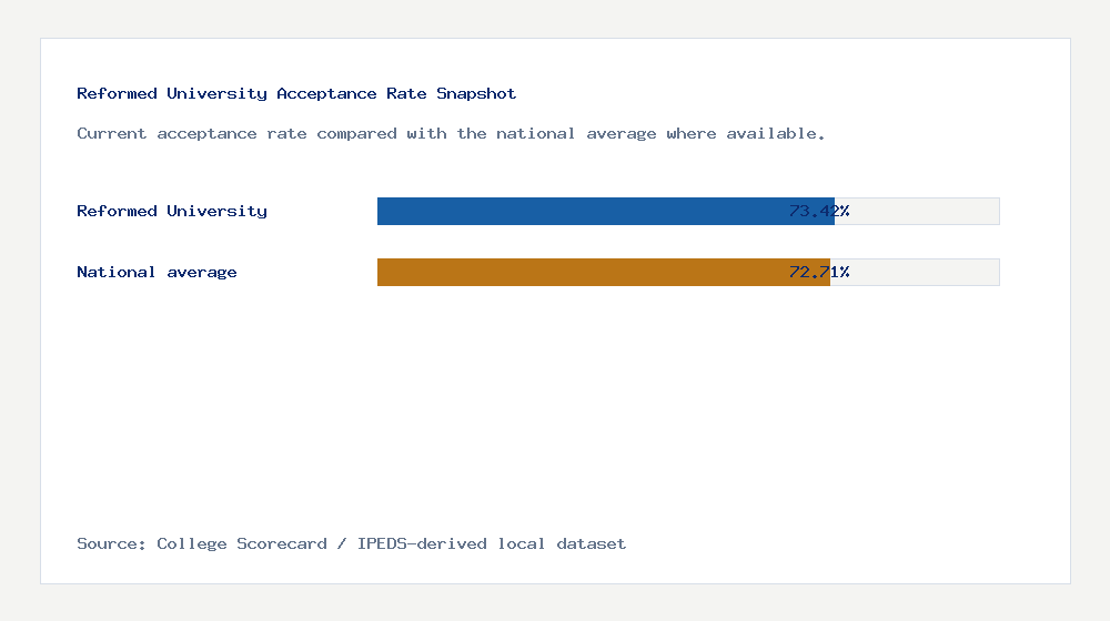 Reformed University acceptance rate chart showing 73.42% acceptance rate compared with the national average