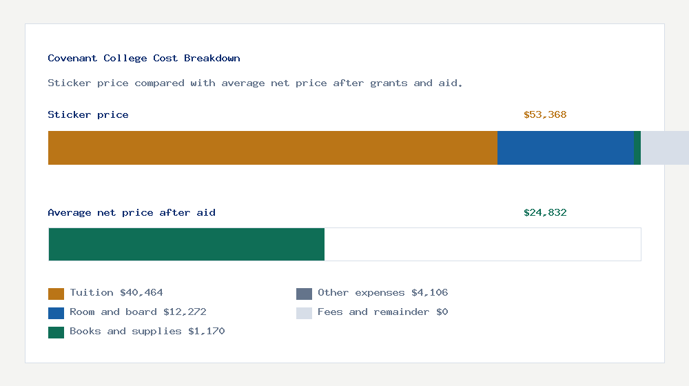 Covenant College cost of attendance breakdown - $40,464 tuition vs $24,832 average net price after financial aid