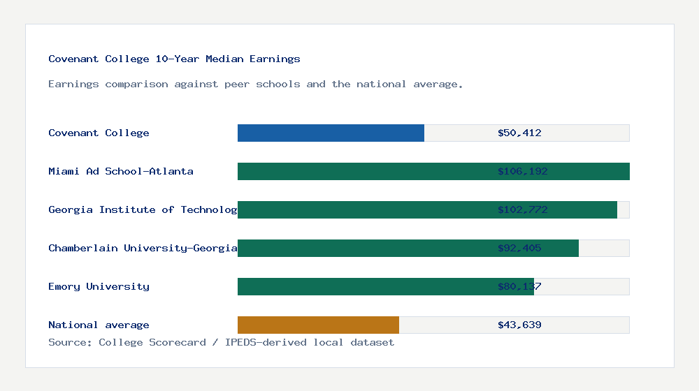 Covenant College earnings comparison bar chart - $50,412 median 10-year earnings compared with peer schools and the national average