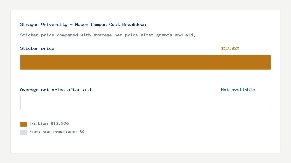 Strayer University - Macon Campus cost of attendance breakdown - $13,920 tuition vs Not available average net price after financial aid