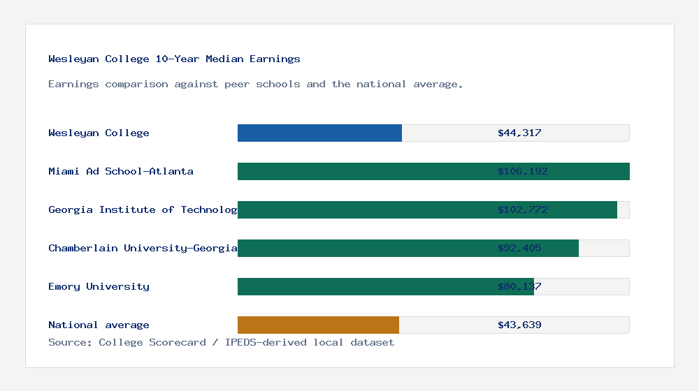 Wesleyan College earnings comparison bar chart - $44,317 median 10-year earnings compared with peer schools and the national average