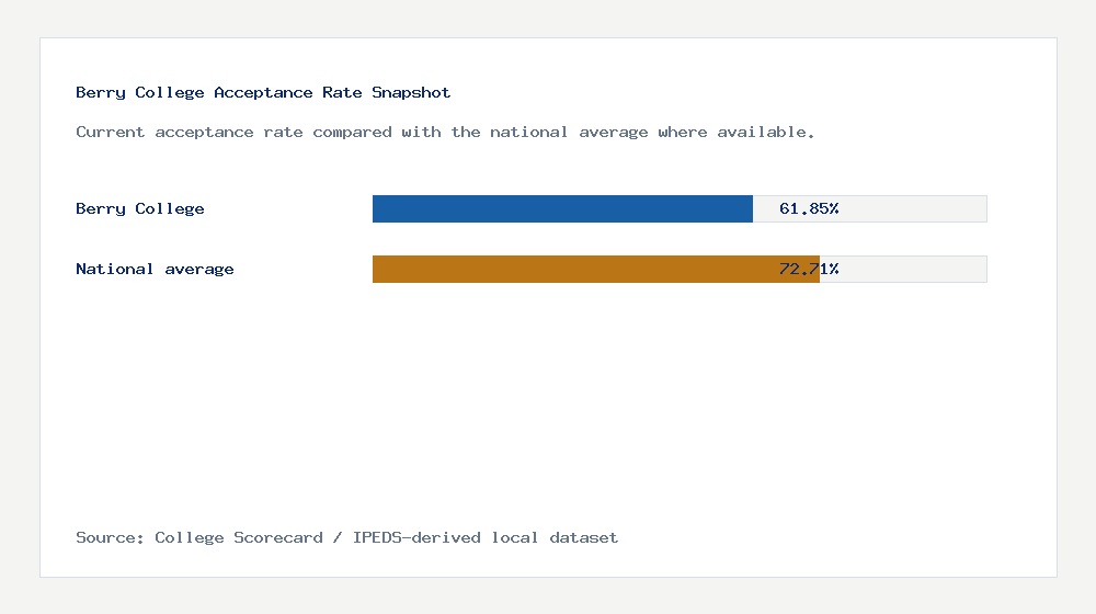 Berry College acceptance rate chart showing 61.85% acceptance rate compared with the national average