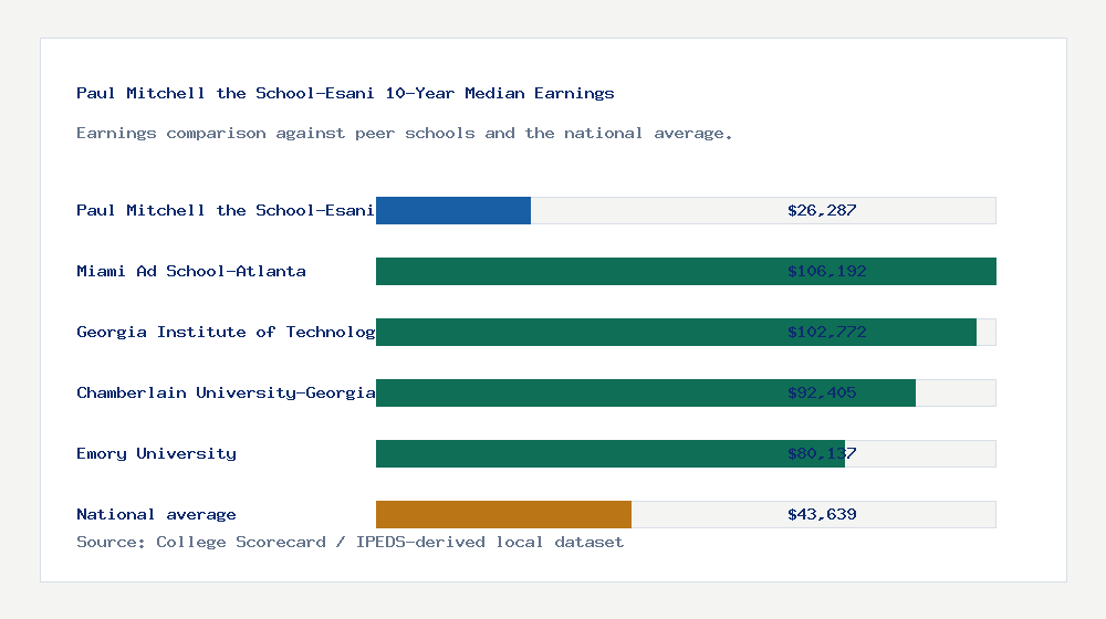 Paul Mitchell the School-Esani earnings comparison bar chart - $26,287 median 10-year earnings compared with peer schools and the national average