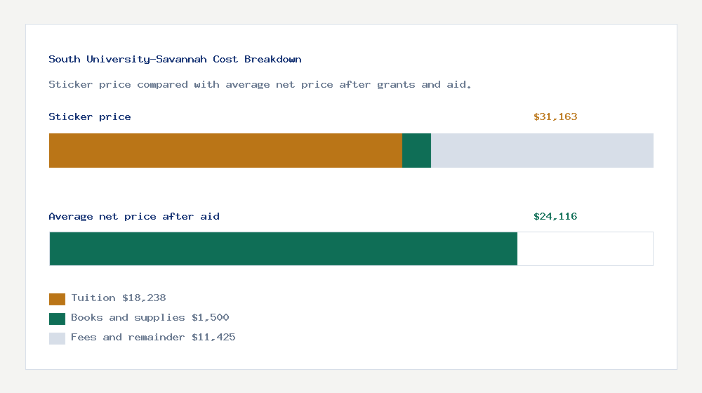 South University-Savannah cost of attendance breakdown - $18,238 tuition vs $24,116 average net price after financial aid