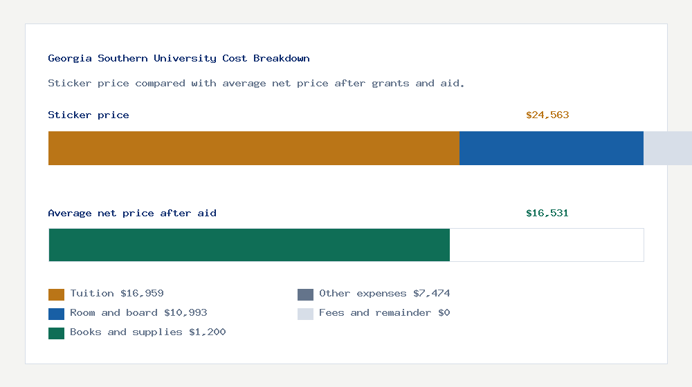 Georgia Southern University cost of attendance breakdown - $16,959 tuition vs $16,531 average net price after financial aid