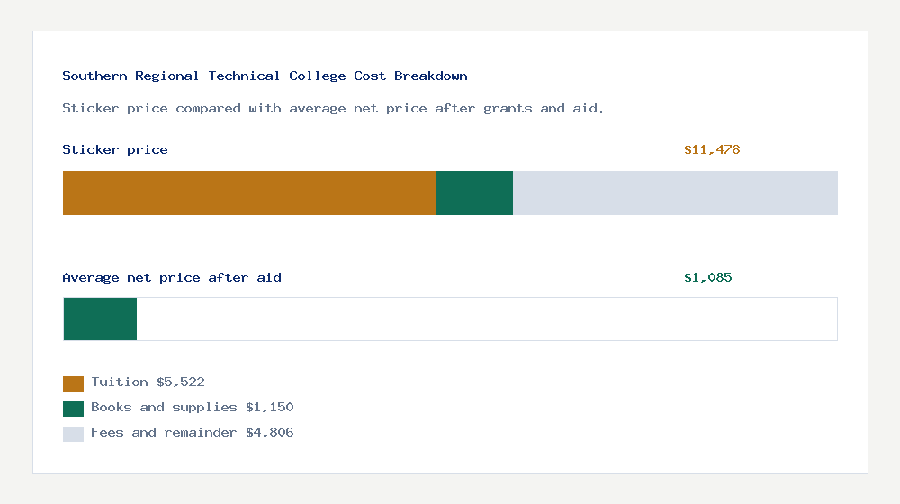 Southern Regional Technical College cost of attendance breakdown - $5,522 tuition vs $1,085 average net price after financial aid
