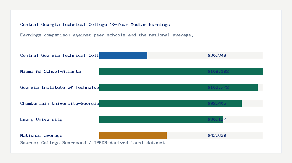 Central Georgia Technical College earnings comparison bar chart - $30,848 median 10-year earnings compared with peer schools and the national average
