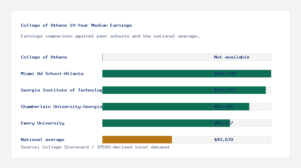 College of Athens earnings comparison bar chart - Not available median 10-year earnings compared with peer schools and the national average