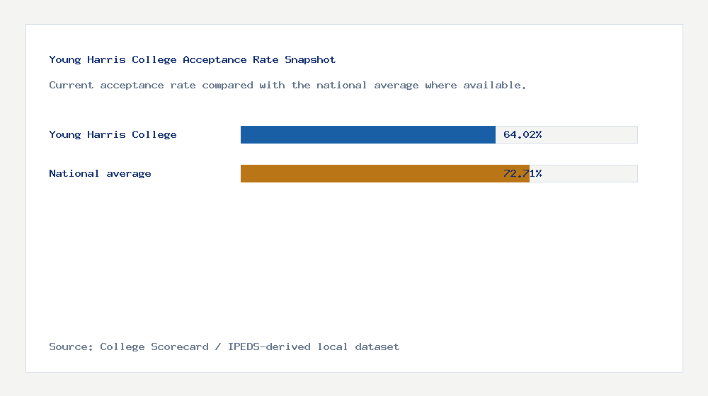 Young Harris College acceptance rate chart showing 64.02% acceptance rate compared with the national average