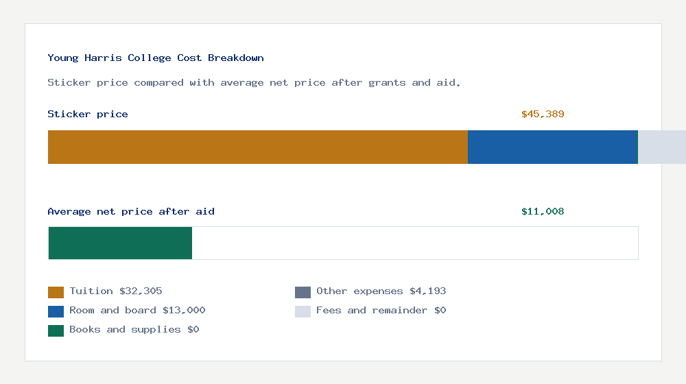 Young Harris College cost of attendance breakdown - $32,305 tuition vs $11,008 average net price after financial aid