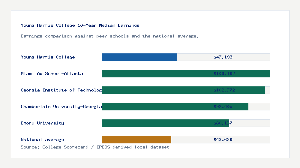 Young Harris College earnings comparison bar chart - $47,195 median 10-year earnings compared with peer schools and the national average