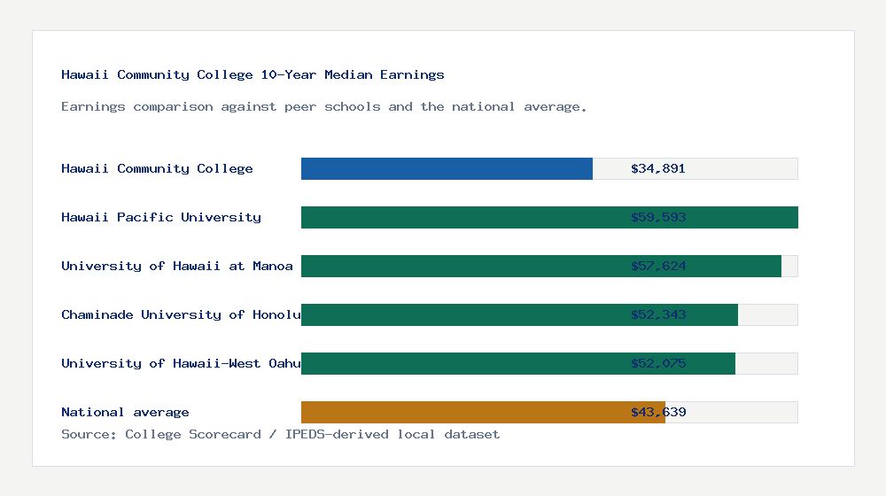 Hawaii Community College earnings comparison bar chart - $34,891 median 10-year earnings compared with peer schools and the national average