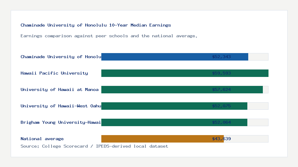 Chaminade University of Honolulu earnings comparison bar chart - $52,343 median 10-year earnings compared with peer schools and the national average