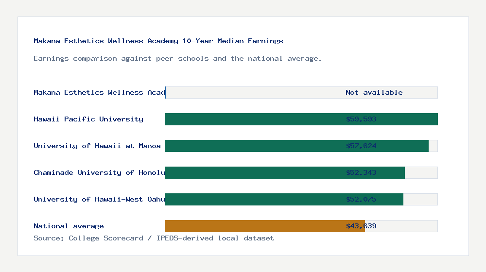 Makana Esthetics Wellness Academy earnings comparison bar chart - Not available median 10-year earnings compared with peer schools and the national average