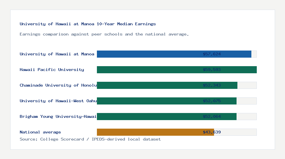 University of Hawaii at Manoa earnings comparison bar chart - $57,624 median 10-year earnings compared with peer schools and the national average