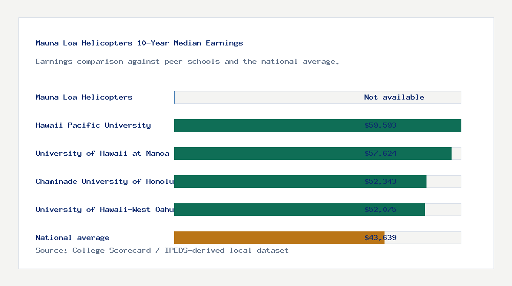 Mauna Loa Helicopters earnings comparison bar chart - Not available median 10-year earnings compared with peer schools and the national average