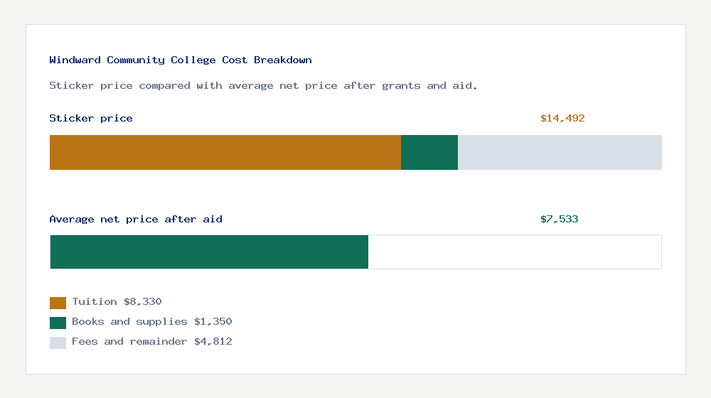 Windward Community College cost of attendance breakdown - $8,330 tuition vs $7,533 average net price after financial aid