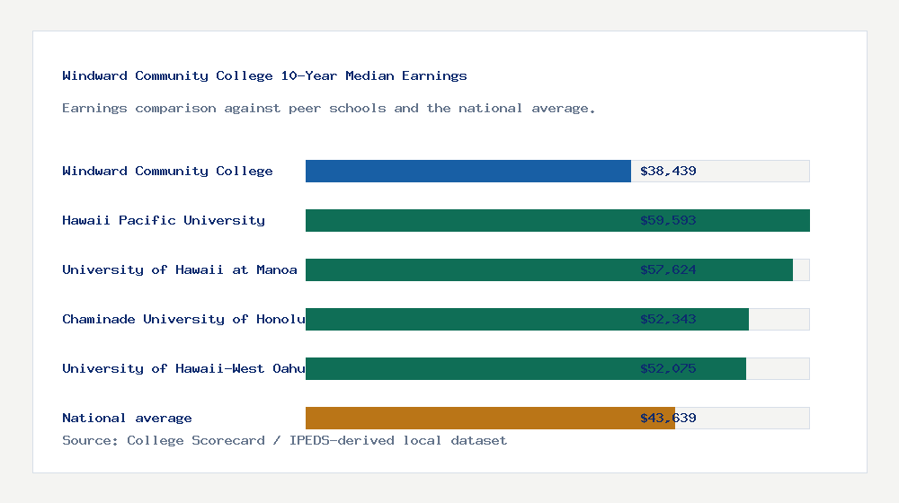 Windward Community College earnings comparison bar chart - $38,439 median 10-year earnings compared with peer schools and the national average